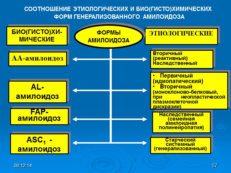 БИО(ГИСТО)ХИ-МИЧЕСКИЕ ЭТИОЛОГИЧЕСКИЕ АА-амилоидоз  Вторичный (реактивный) Наследственный  AL-амилоидоз    Первичный (идиопатический)